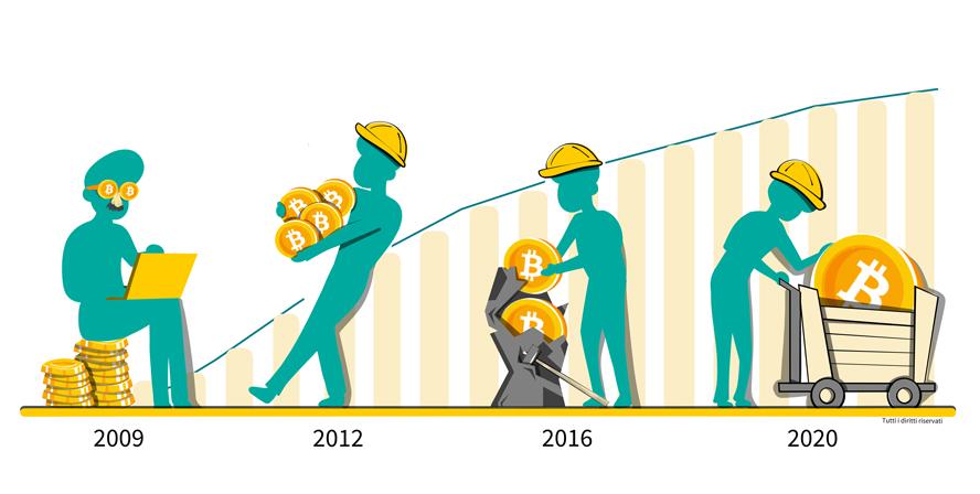 Cos'è l'halving di bitcoin?